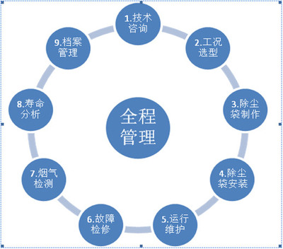 除塵布袋安裝服務(wù) 除塵袋安裝服務(wù)廠家
