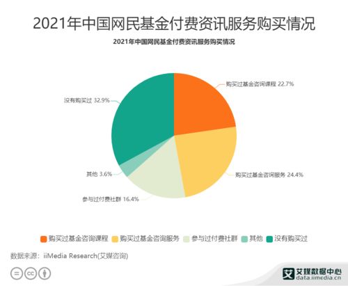 理財(cái)行業(yè)數(shù)據(jù)分析 2021年中國(guó)22.7 網(wǎng)民購(gòu)買過基金咨詢課程