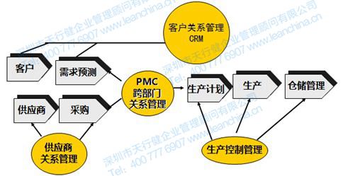 精益pmc管理咨詢 什么是生產(chǎn)與物料控制pmc 天行健精益生產(chǎn)管理咨詢公司